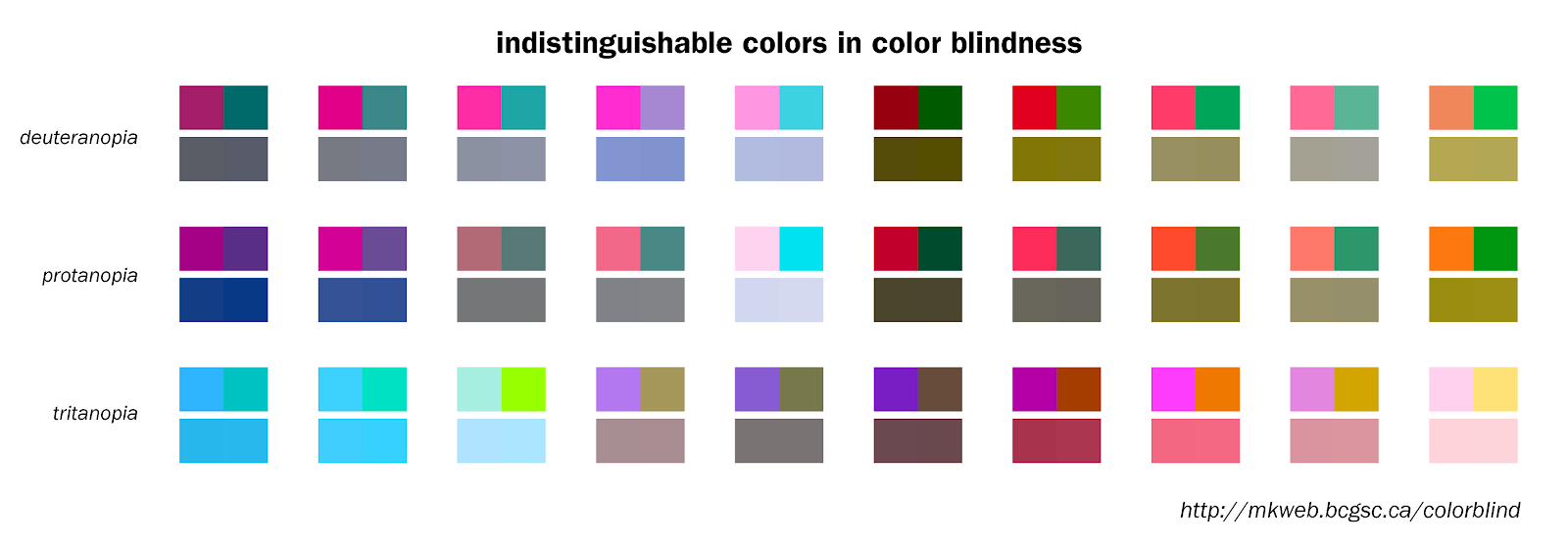 A diagram showing color pairs that are indistinguishable from each other with different types of color blindness.